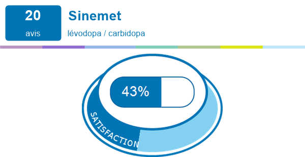 Sinemet 50 mg